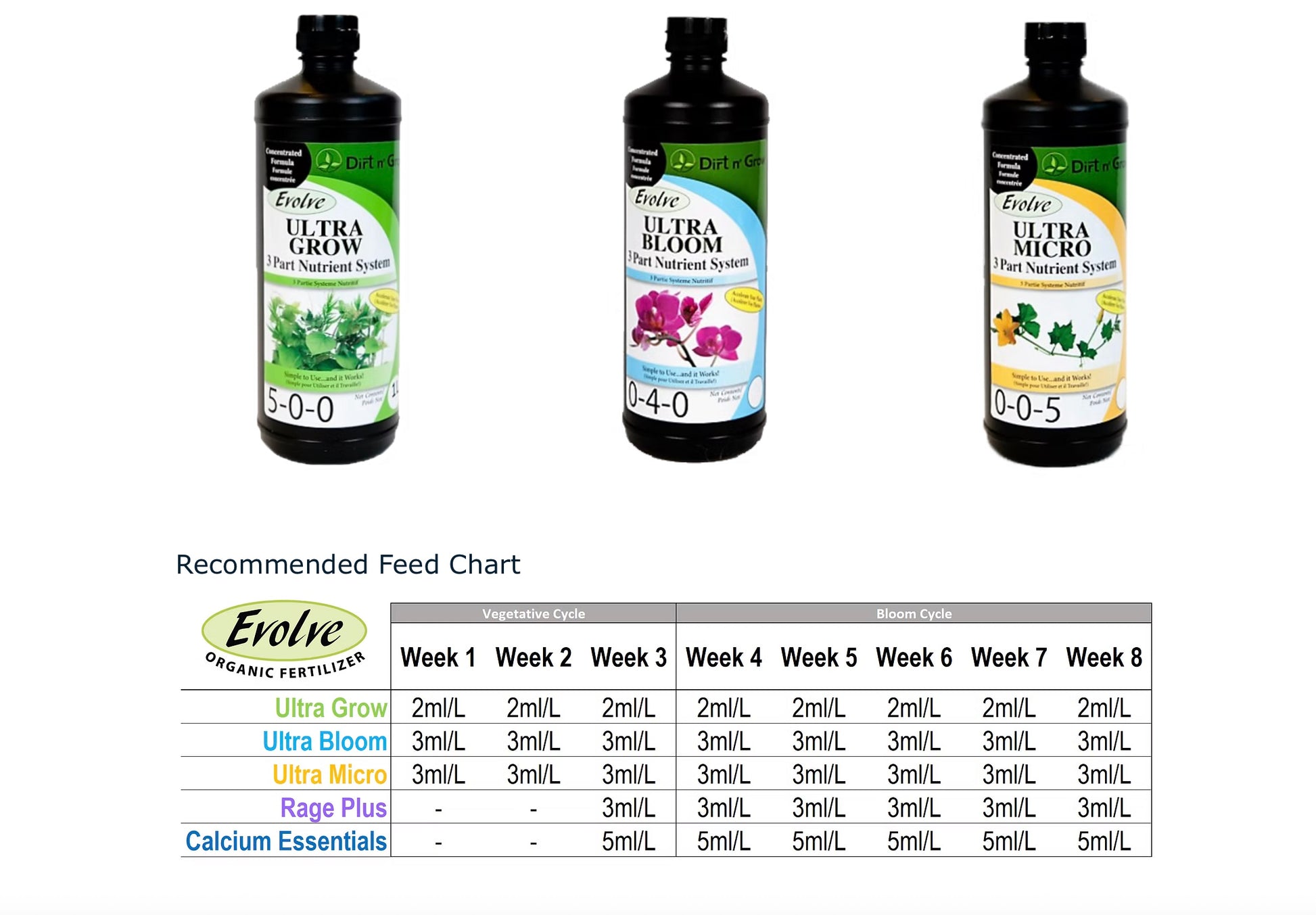 Three bottles of Evolve Ultra Bloom plant nutrient system with a feed chart below on a white background.